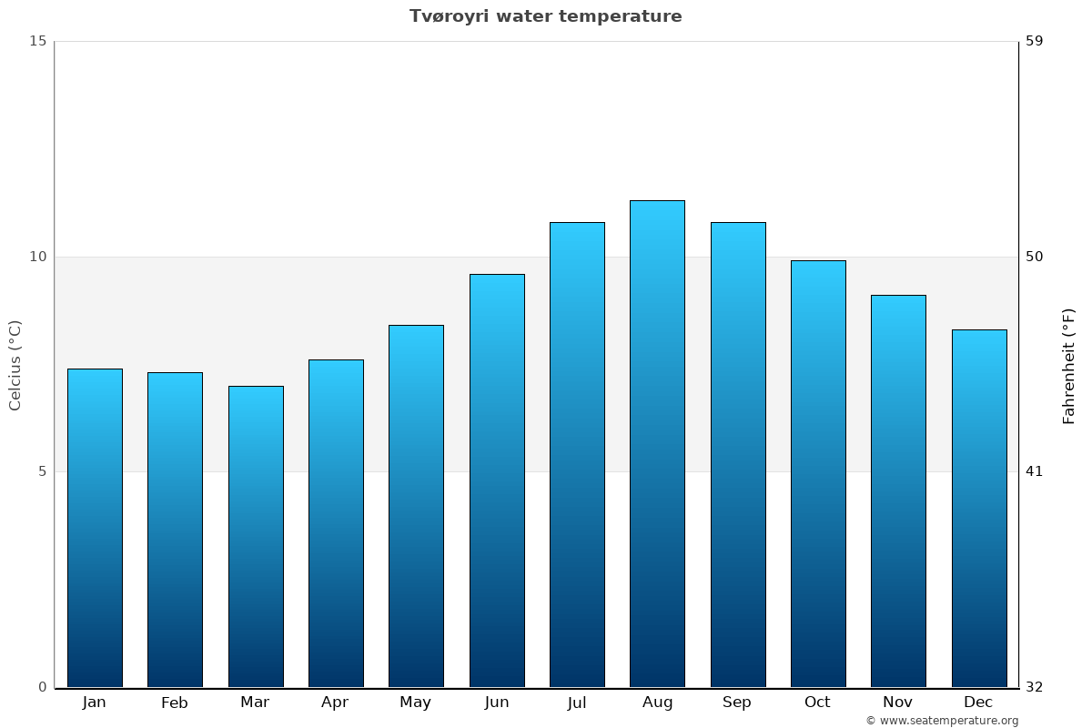 Tvøroyri average water temp chart