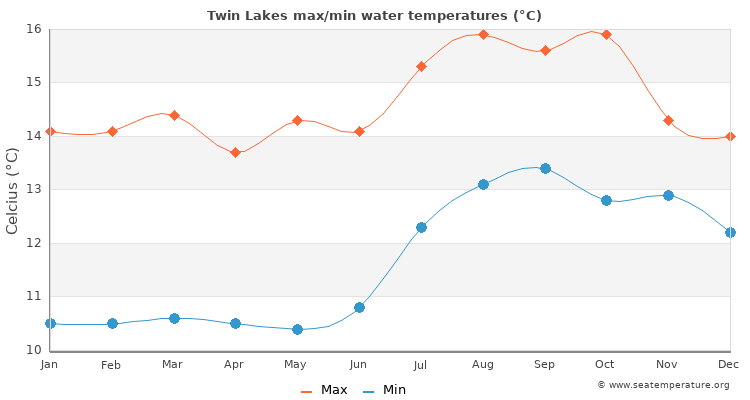 Twin Lakes average maximum / minimum water temperatures