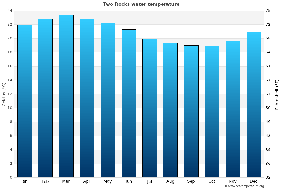 Two Rocks average water temp chart