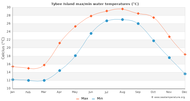 Tybee Island average maximum / minimum water temperatures