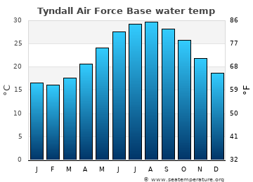 Tyndall Air Force Base average water temp