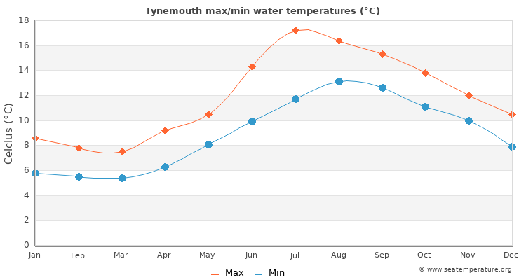 Tynemouth average maximum / minimum water temperatures