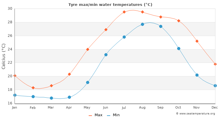 Tyre average maximum / minimum water temperatures