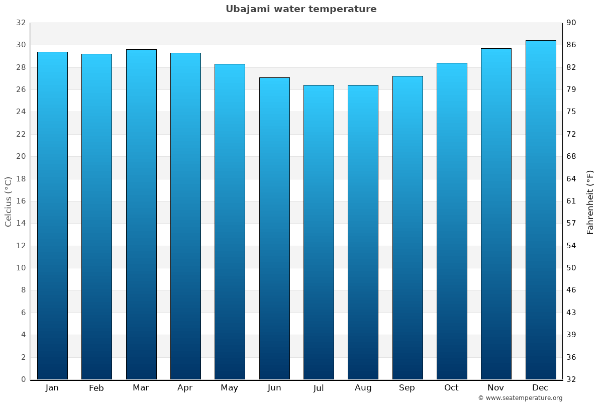 Ubajami sea temperature graph Ubajami average water temp chart