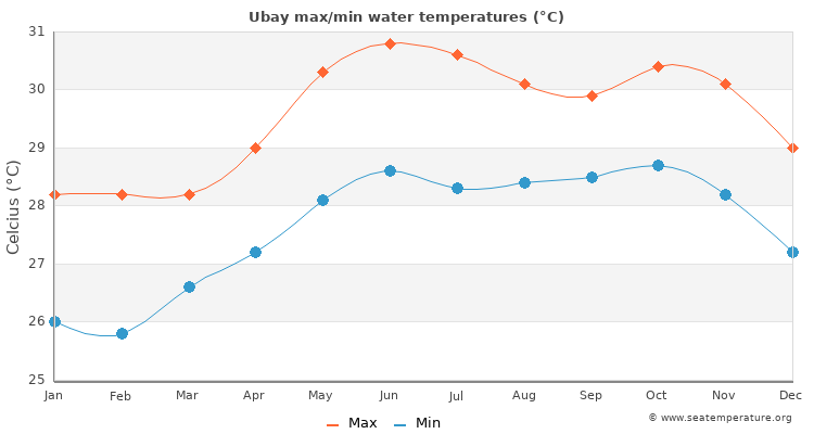 Ubay average maximum / minimum water temperatures