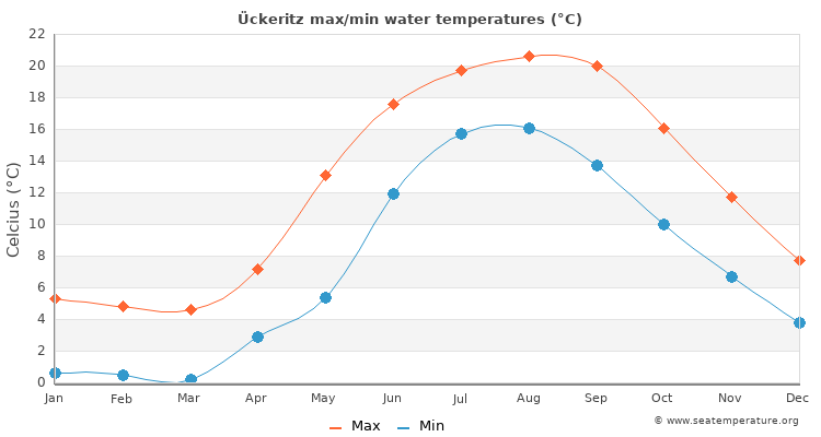 Ückeritz average maximum / minimum water temperatures