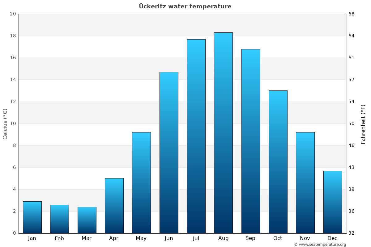Ückeritz average water temp chart