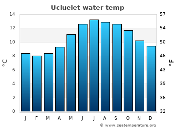 Ucluelet average water temp