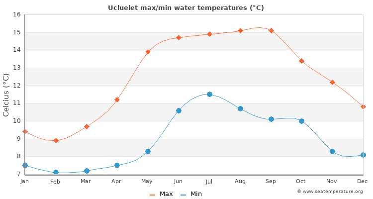 Ucluelet average maximum / minimum water temperatures