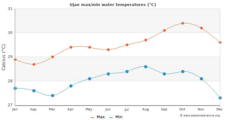 Ujae average maximum / minimum water temperatures