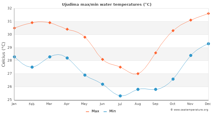Ujudima average maximum / minimum water temperatures