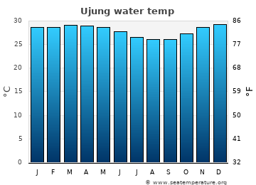 Ujung average water temp