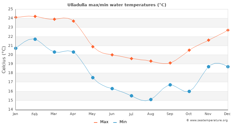 Ulladulla average maximum / minimum water temperatures