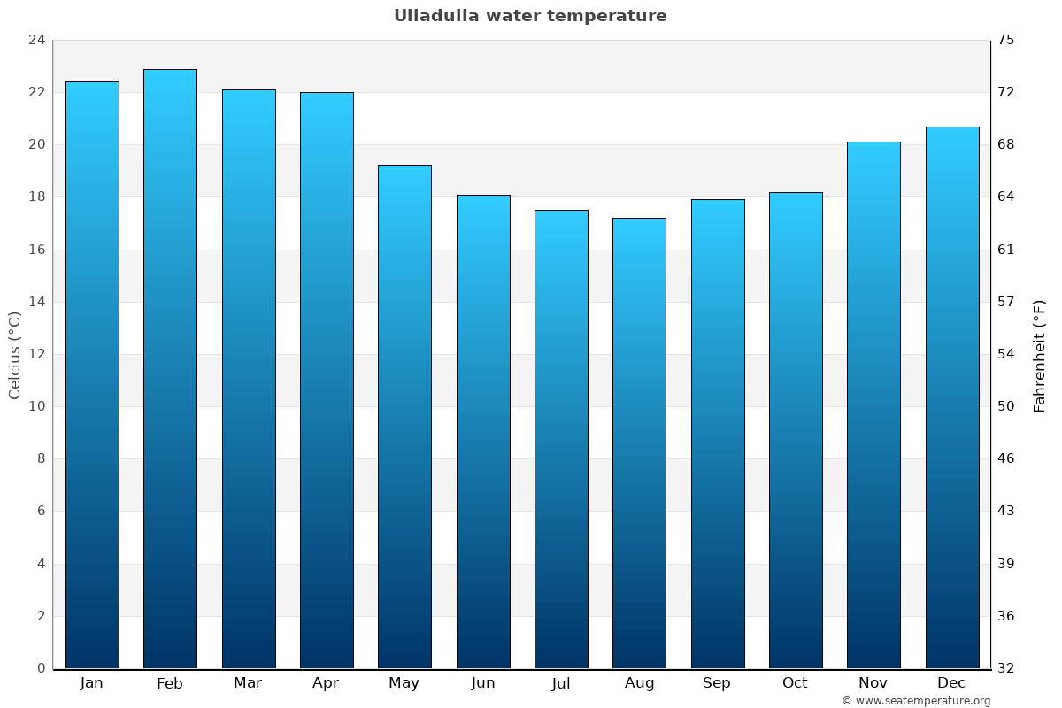 Ulladulla average water temp chart