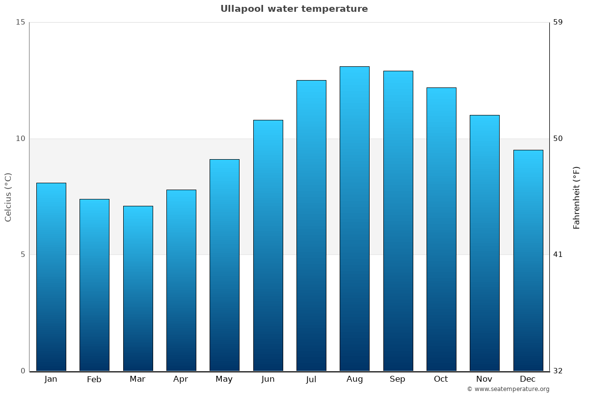 Ullapool sea temperature graph Ullapool average water temp chart