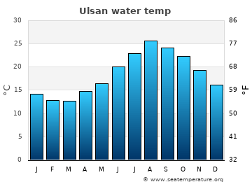 Ulsan average sea sea_temperature chart