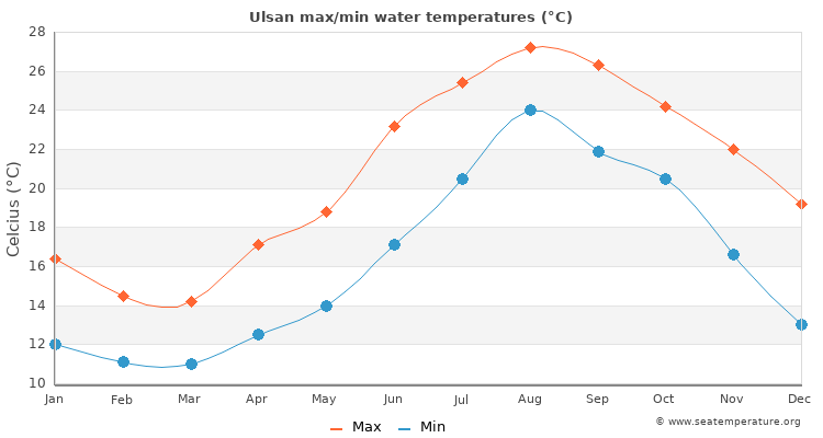 Ulsan average maximum / minimum water temperatures