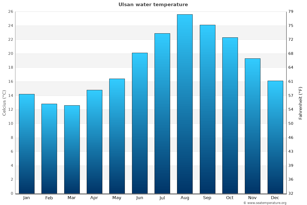 Ulsan sea temperature graph Ulsan average water temp chart