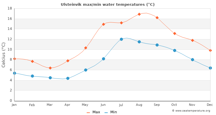 Ulsteinvik average maximum / minimum water temperatures
