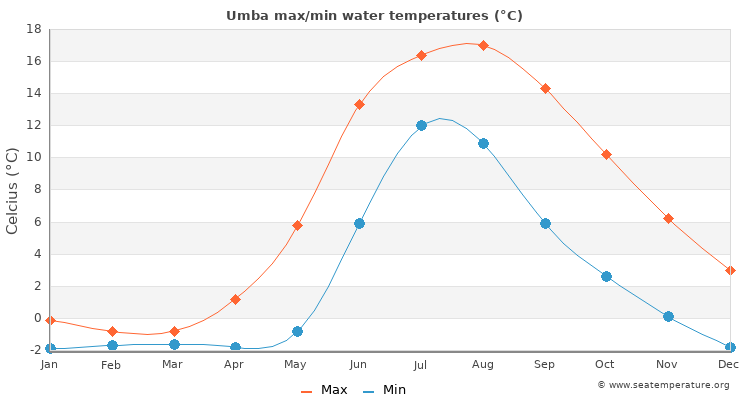 Umba average maximum / minimum water temperatures