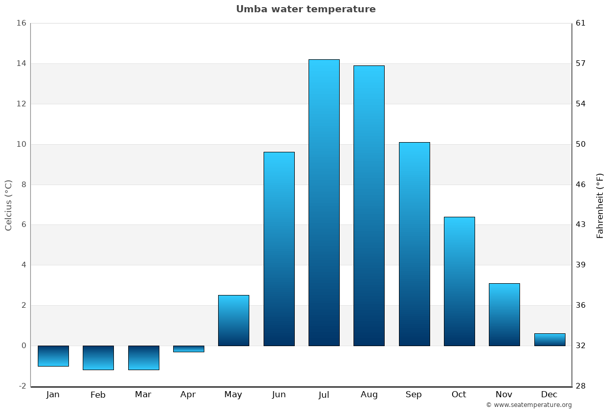 Umba average water temp chart
