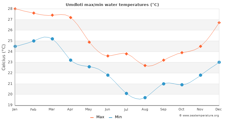 Umdloti average maximum / minimum water temperatures