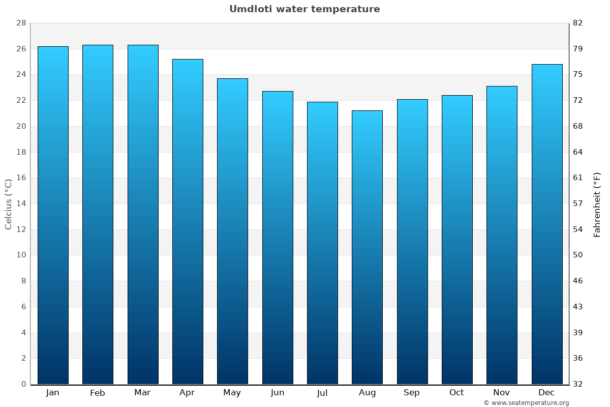 Umdloti sea temperature graph Umdloti average water temp chart