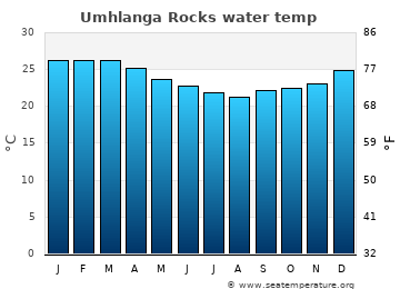 Umhlanga Rocks average sea sea_temperature chart