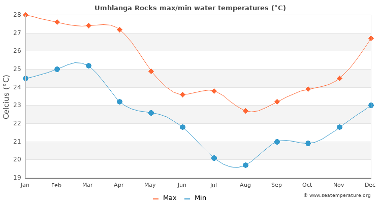 Umhlanga Rocks average maximum / minimum water temperatures