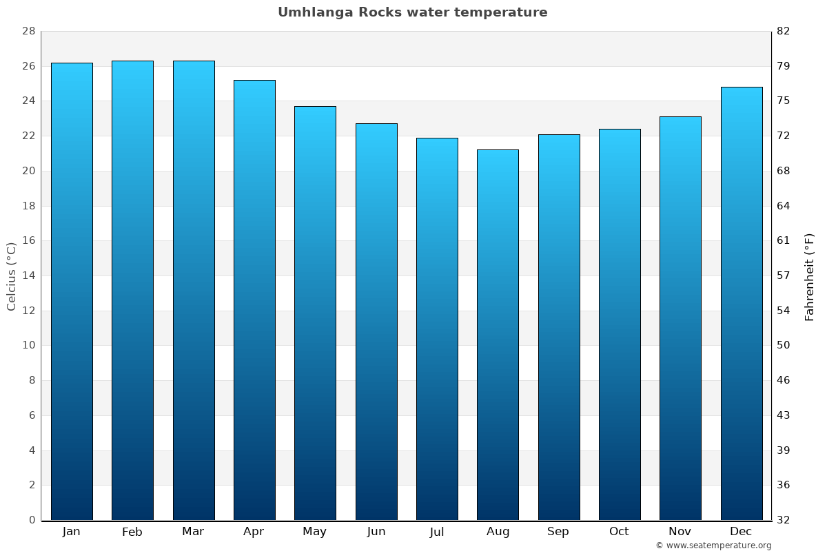 Umhlanga Rocks sea temperature graph Umhlanga Rocks average water temp chart