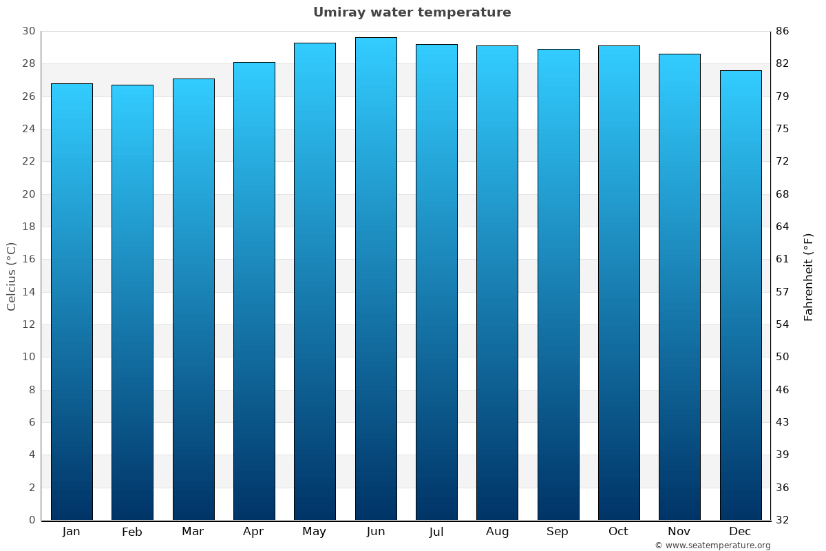 Umiray sea temperature graph Umiray average water temp chart
