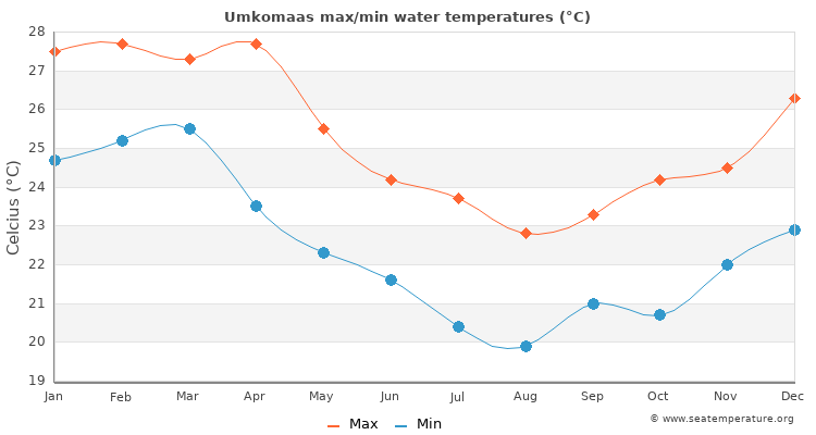 Umkomaas average maximum / minimum water temperatures