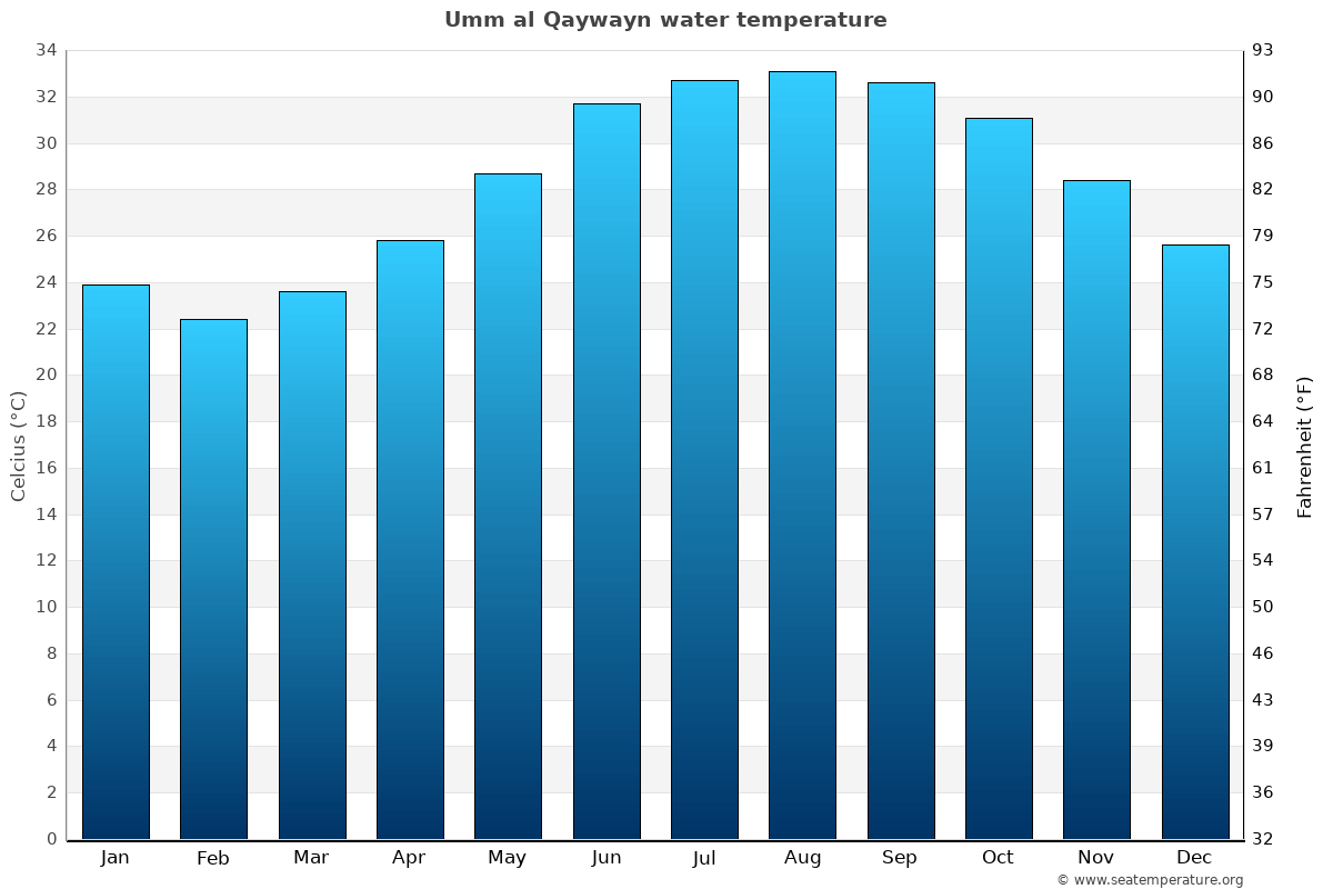 Umm al Qaywayn Water Temperature United Arab Emirates