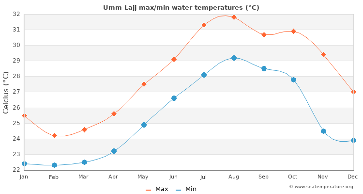 Umm Lajj average maximum / minimum water temperatures