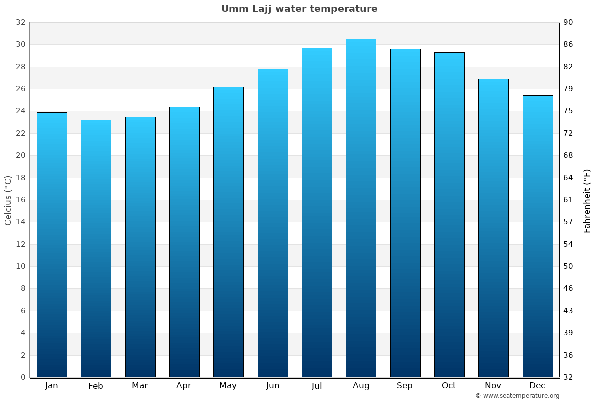 Umm Lajj sea temperature graph Umm Lajj average water temp chart