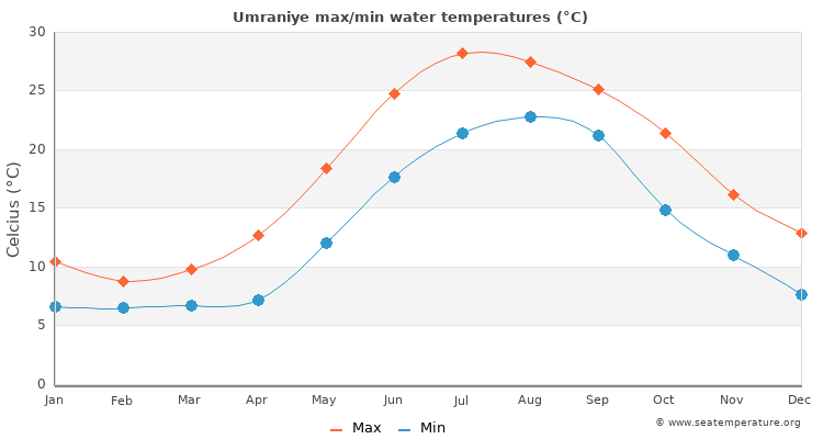 Umraniye average maximum / minimum water temperatures