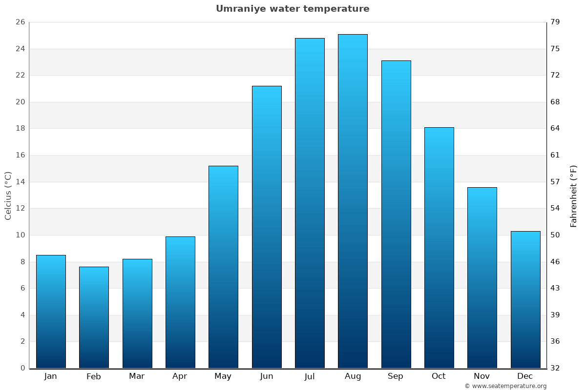 Umraniye sea temperature graph Umraniye average water temp chart