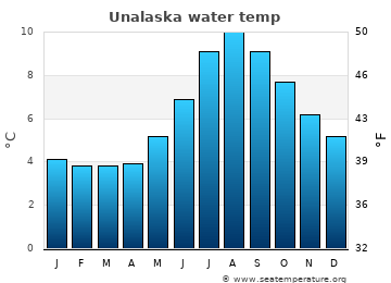 Unalaska average water temp
