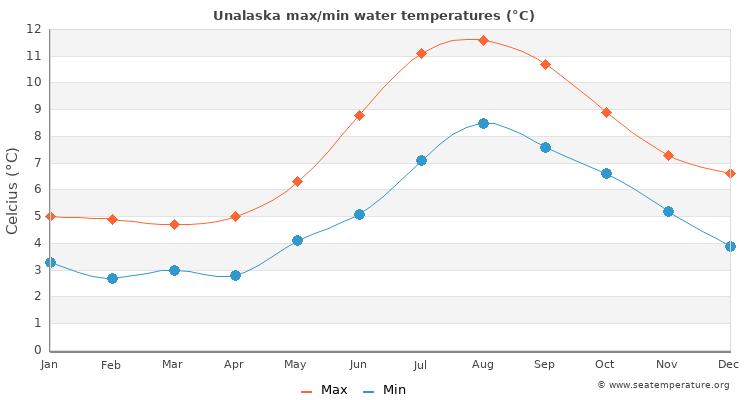 Unalaska average maximum / minimum water temperatures