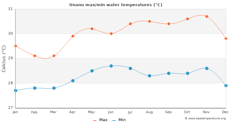Unanu average maximum / minimum water temperatures