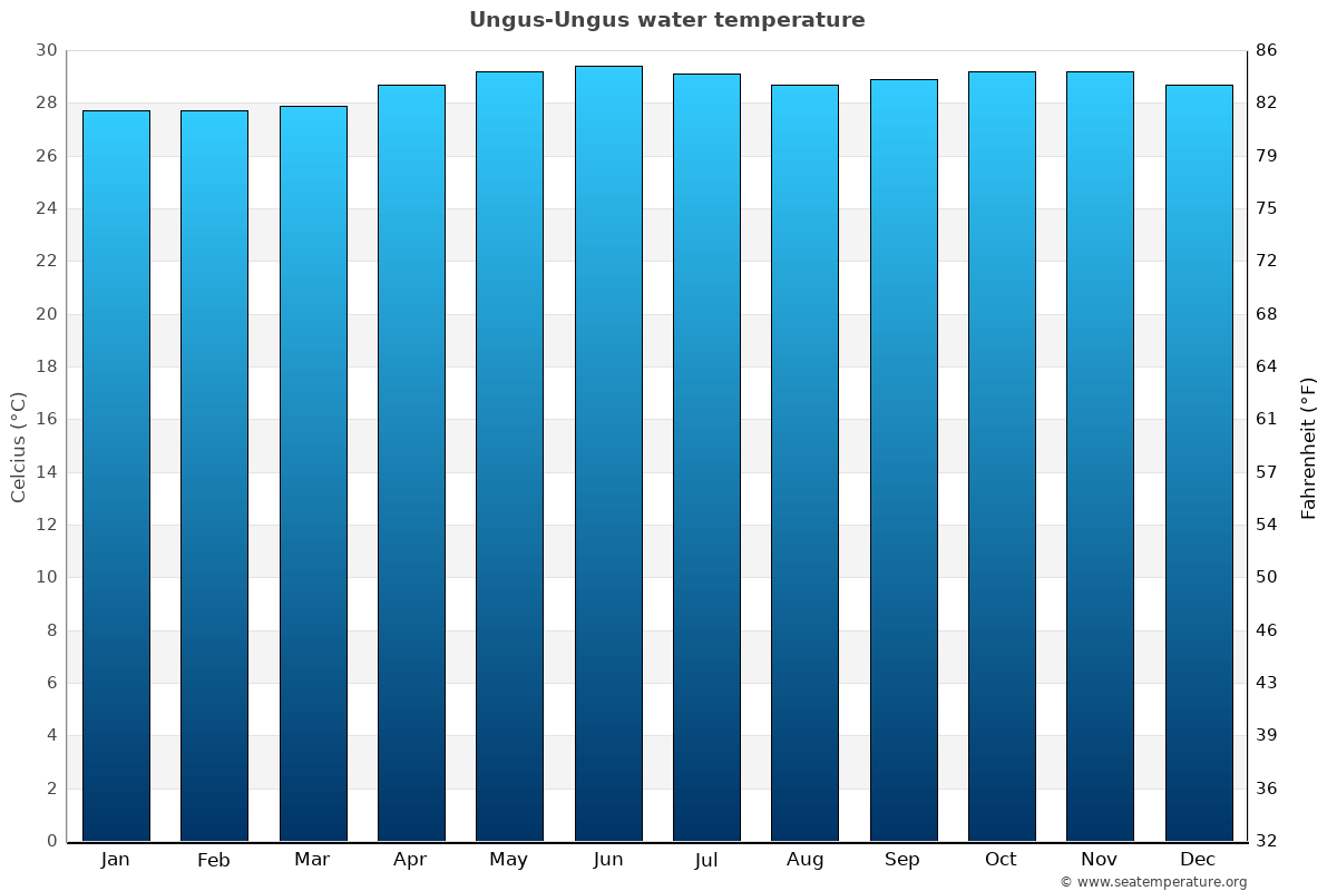 Ungus-Ungus average water temp chart