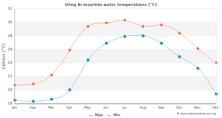 Uông Bí average maximum / minimum water temperatures