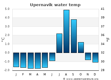 Upernavik average water temp