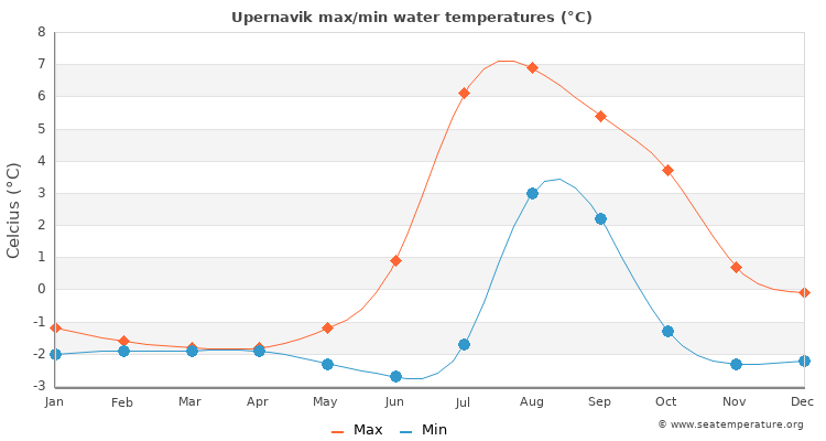 Upernavik average maximum / minimum water temperatures