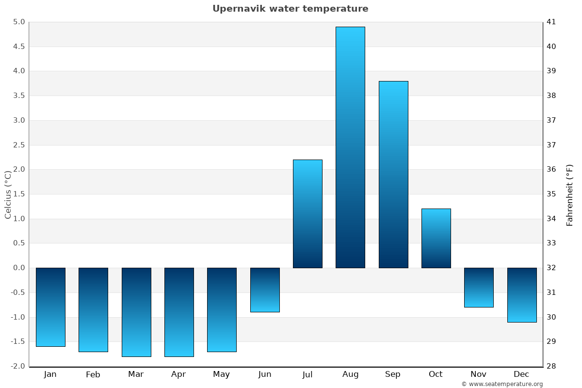 Upernavik average water temp chart