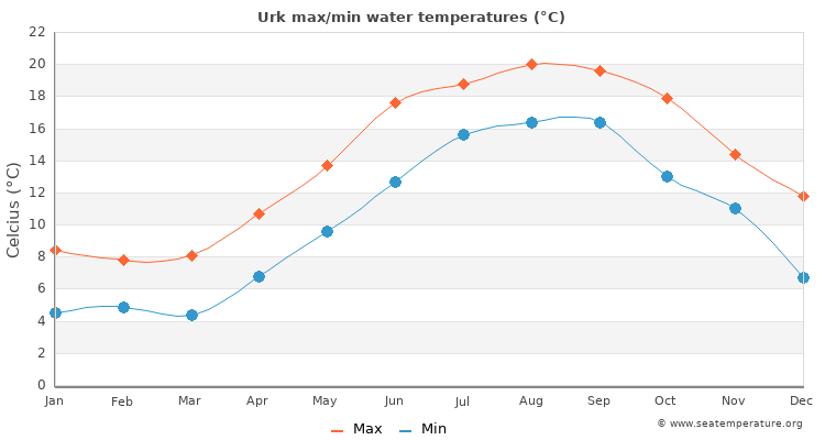 Urk average maximum / minimum water temperatures