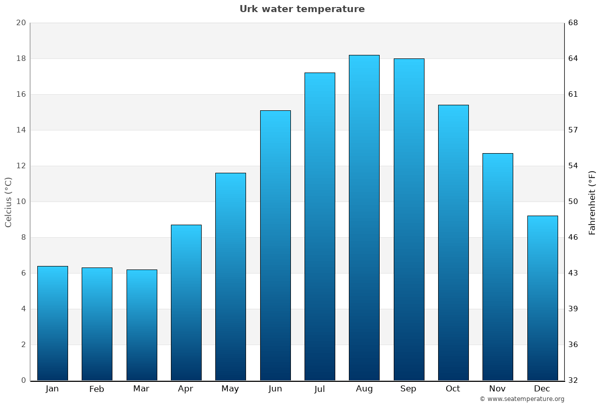 Urk sea temperature graph Urk average water temp chart
