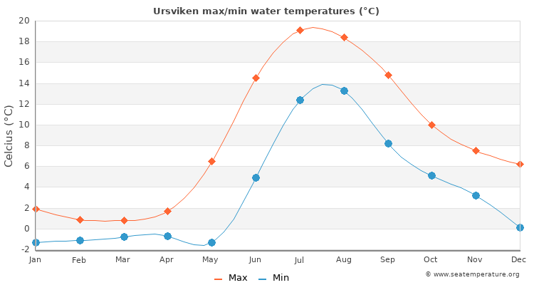 Ursviken average maximum / minimum water temperatures