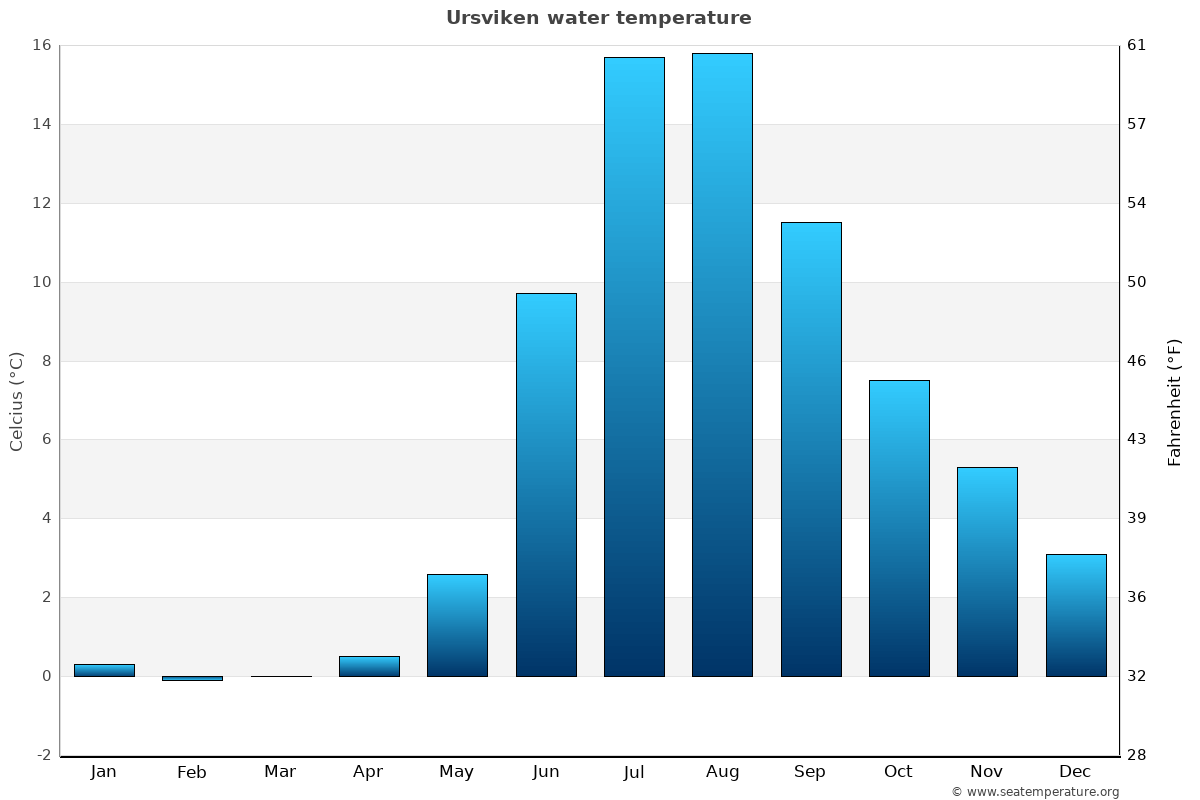 Ursviken average water temp chart