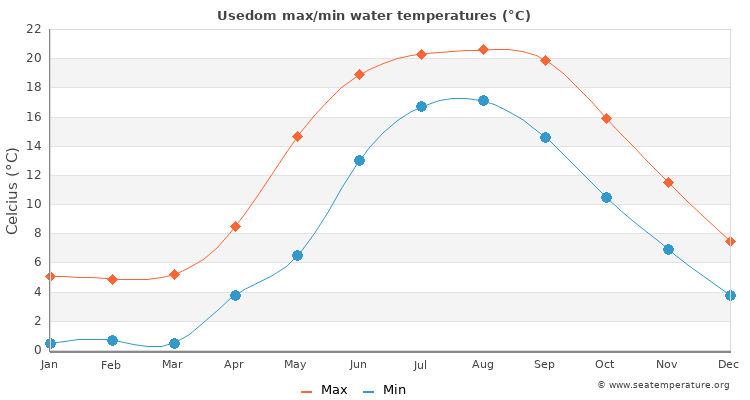 Usedom average maximum / minimum water temperatures